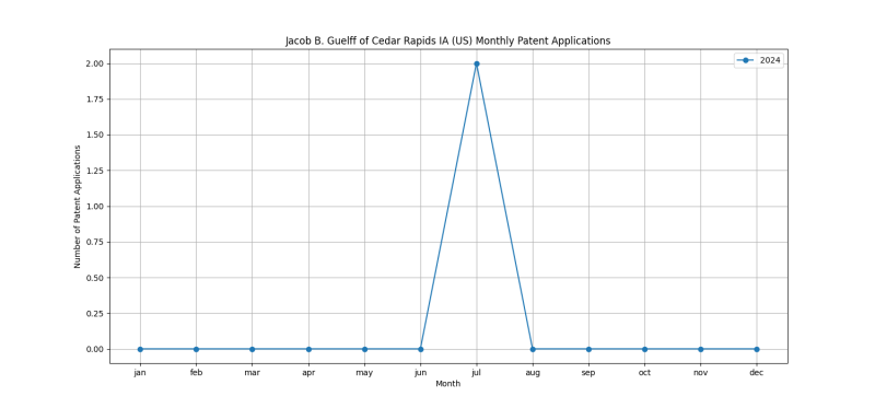 Jacob B. Guelff of Cedar Rapids IA (US) Monthly Patent Applications.png