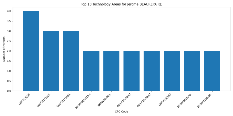 Jerome BEAUREPAIRE Top Technology Areas.png