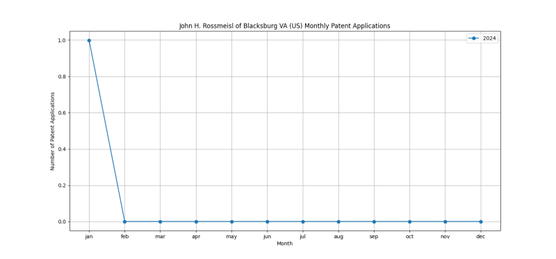 John H. Rossmeisl of Blacksburg VA (US) Monthly Patent Applications.png