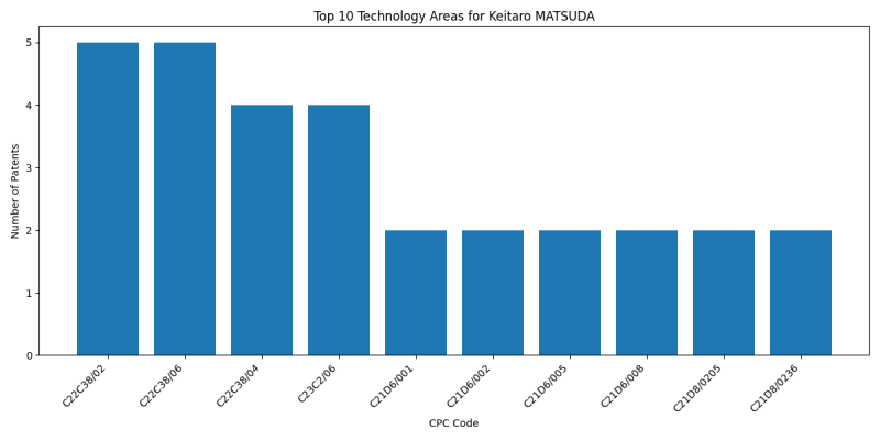 Keitaro MATSUDA Top Technology Areas.png