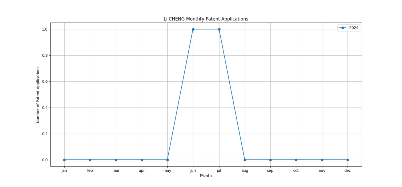 Li CHENG Monthly Patent Applications.png