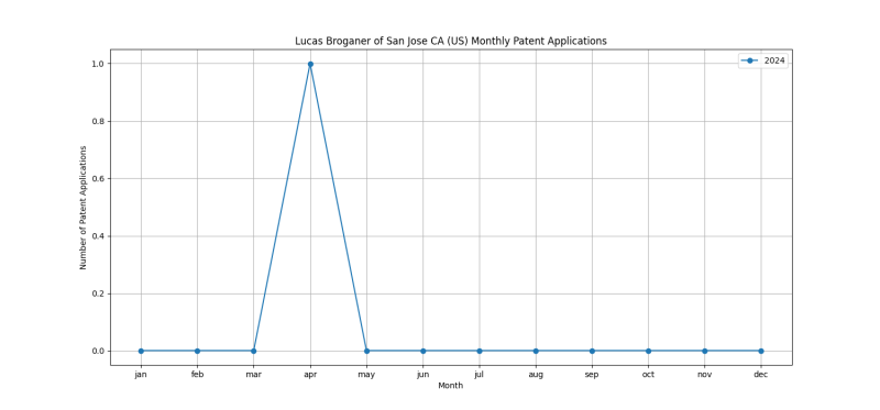 Lucas Broganer of San Jose CA (US) Monthly Patent Applications.png