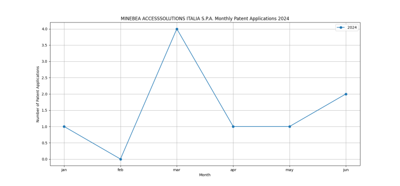 MINEBEA ACCESSSOLUTIONS ITALIA S.P.A. Monthly Patent Applications 2024 - Up to June 2024.png