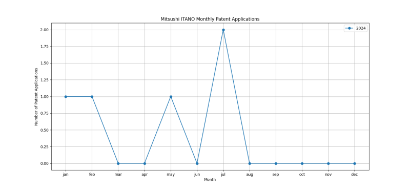 Mitsushi ITANO Monthly Patent Applications.png