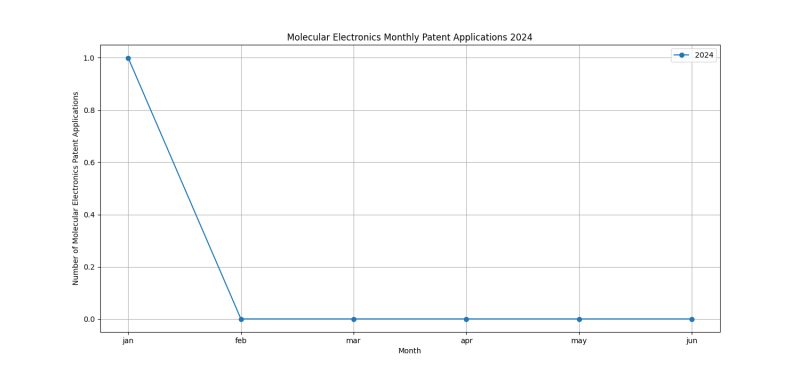 Molecular Electronics Monthly Patent Applications 2024 - Up to June 2024.png