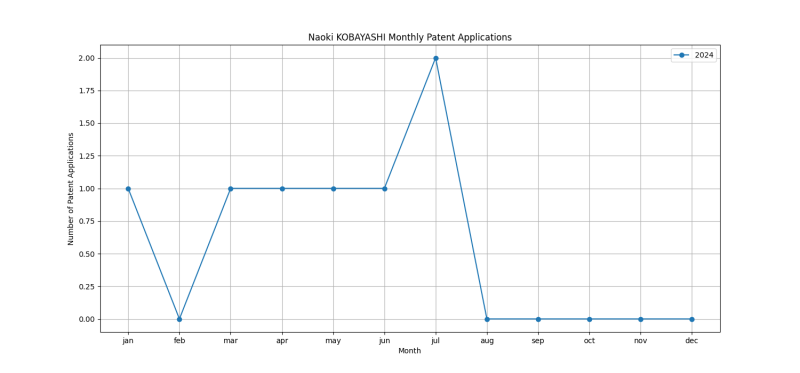 Naoki KOBAYASHI Monthly Patent Applications.png