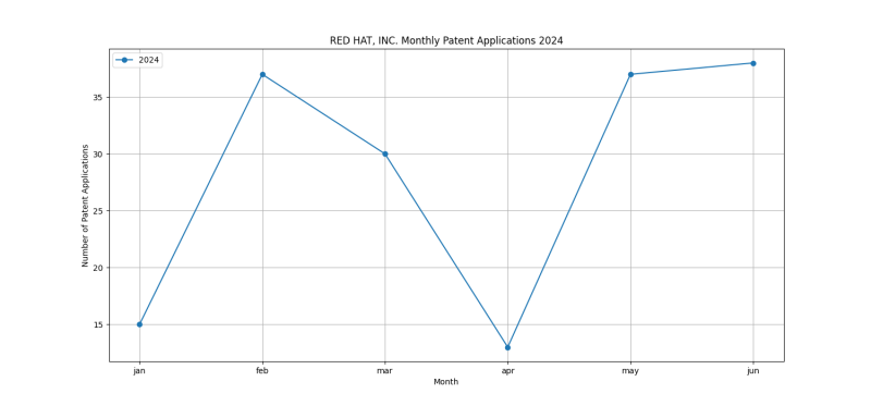 RED HAT, INC. Monthly Patent Applications 2024 - Up to June 2024.png