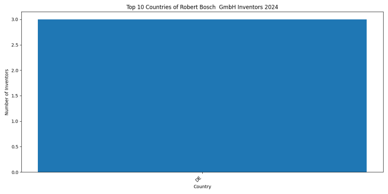 Robert Bosch GmbH Inventor Countries 2024 - Up to June 2024