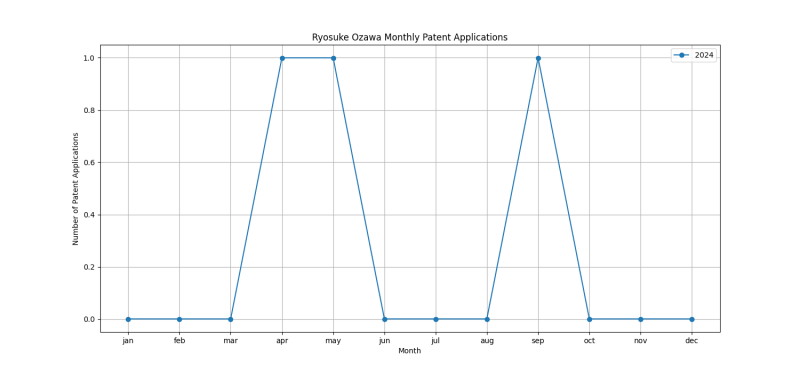 Ryosuke Ozawa Monthly Patent Applications.png