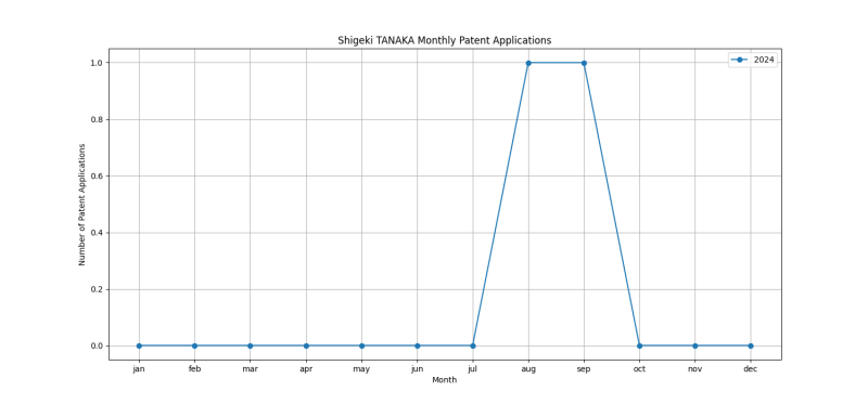 Shigeki TANAKA Monthly Patent Applications.png