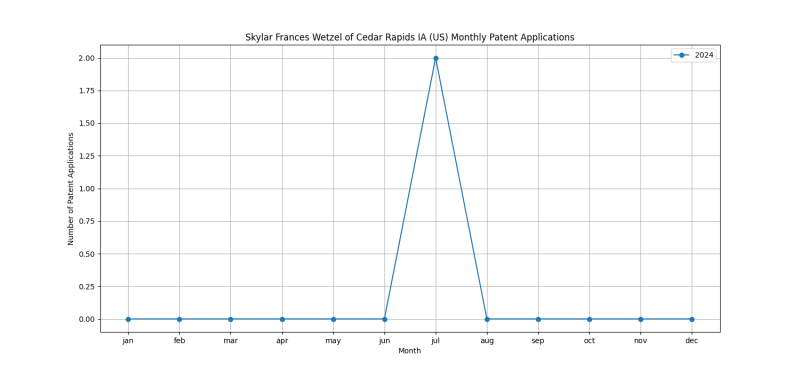 Skylar Frances Wetzel of Cedar Rapids IA (US) Monthly Patent Applications.png