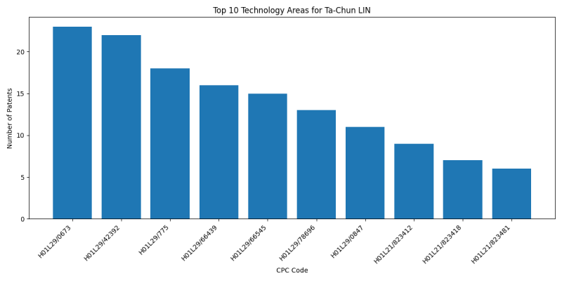 Ta-Chun LIN Top Technology Areas.png