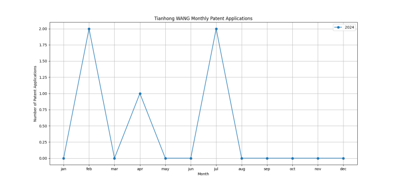 Tianhong WANG Monthly Patent Applications.png