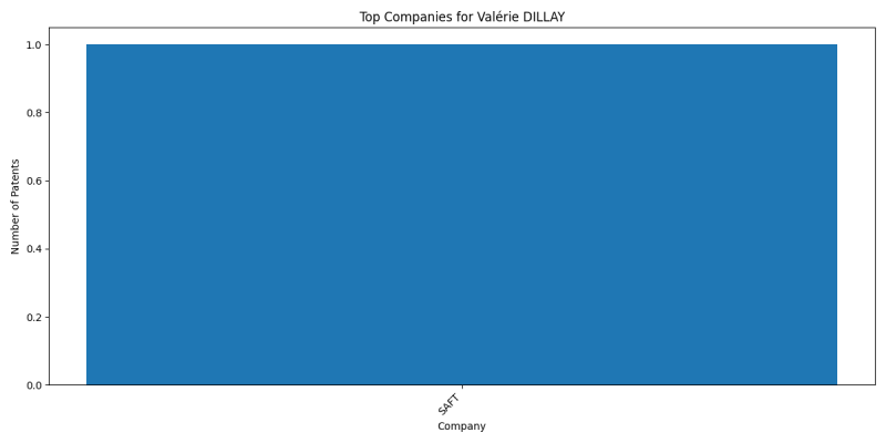 Valérie DILLAY Top Companies.png