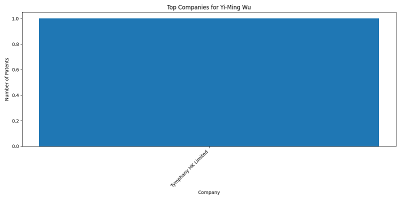 Yi-Ming Wu Top Companies.png