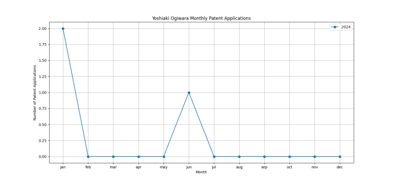 Yoshiaki Ogiwara Monthly Patent Applications.png