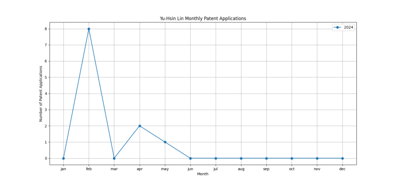 Yu-Hsin Lin Monthly Patent Applications.png