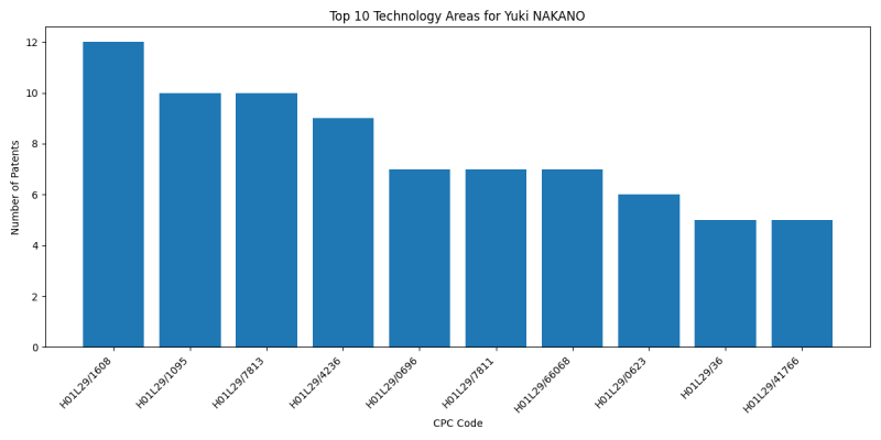 Yuki NAKANO Top Technology Areas.png