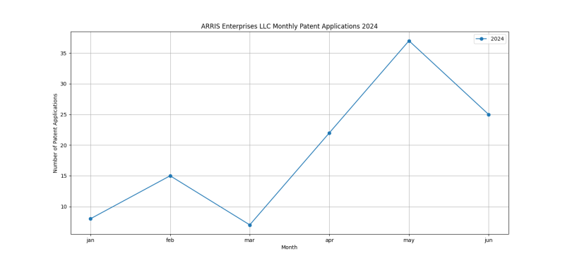 ARRIS Enterprises LLC Monthly Patent Applications 2024 - Up to June 2024.png