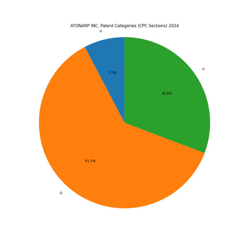ATONARP INC. Patent Categories 2024 - Up to June 2024