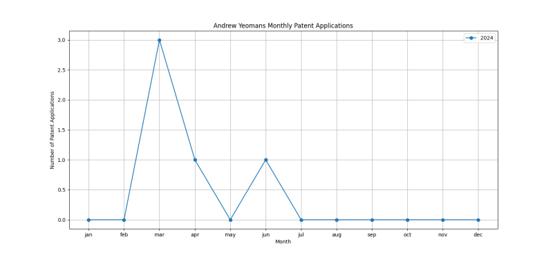 Andrew Yeomans Monthly Patent Applications.png