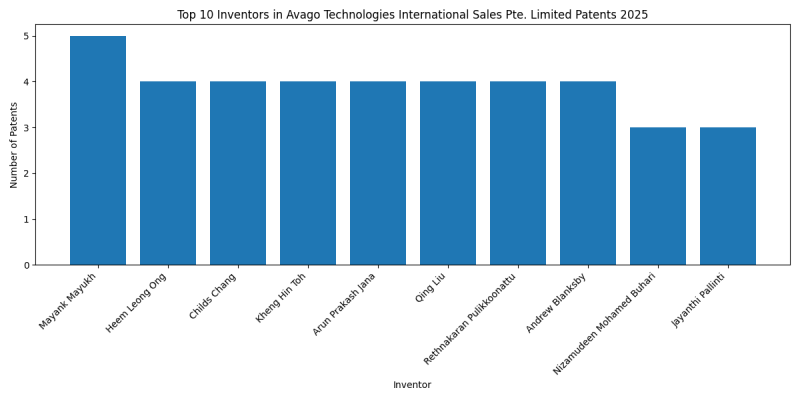 Avago Technologies International Sales Pte. Limited Top Inventors 2025 - Up to March 2025