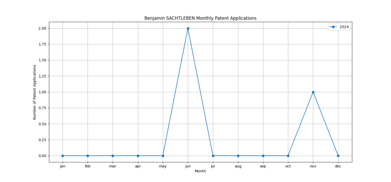 Benjamin SACHTLEBEN Monthly Patent Applications.png