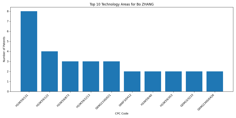 Bo ZHANG Top Technology Areas.png