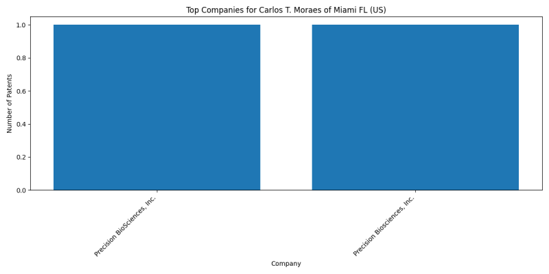 Carlos T. Moraes of Miami FL (US) Top Companies.png