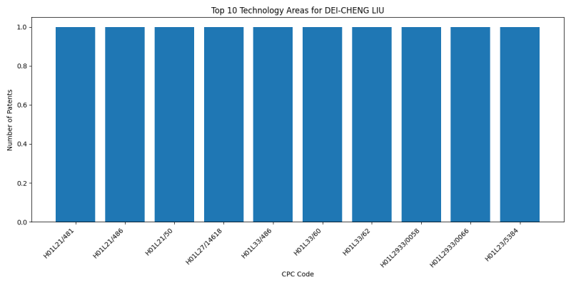 DEI-CHENG LIU Top Technology Areas.png