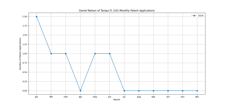 Daniel Nelson of Tampa FL (US) Monthly Patent Applications.png