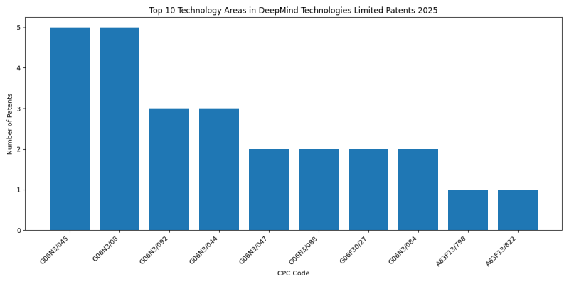 DeepMind Technologies Limited Top Technology Areas 2025 - Up to February 2025