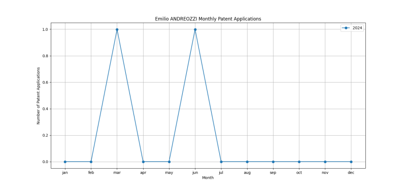 Emilio ANDREOZZI Monthly Patent Applications.png