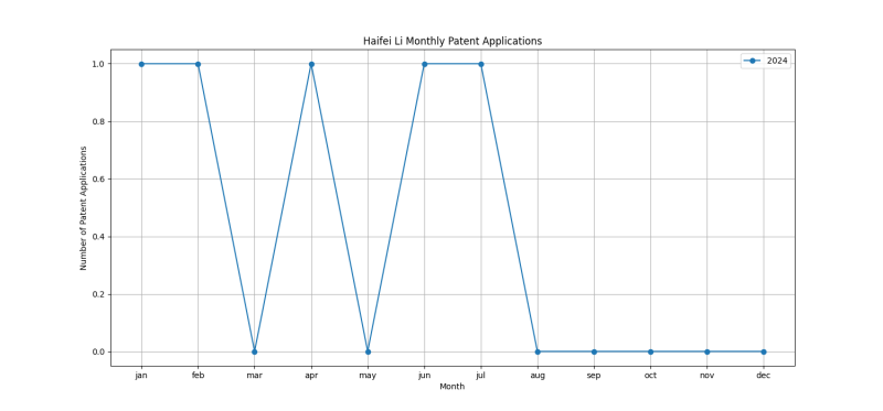 Haifei Li Monthly Patent Applications.png