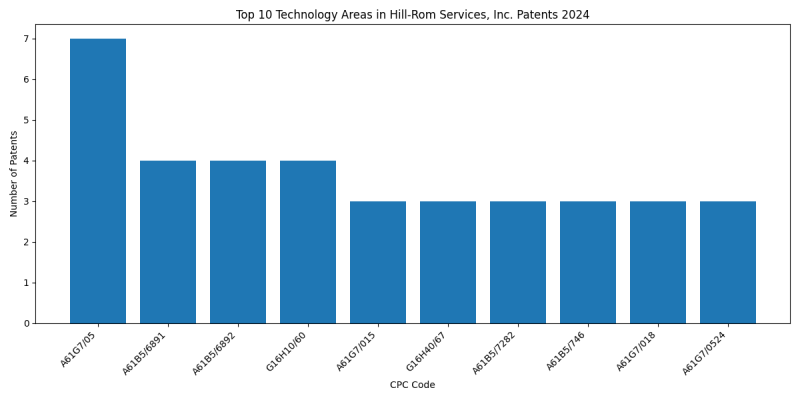 Hill-Rom Services, Inc. Top Technology Areas 2024 - Up to June 2024