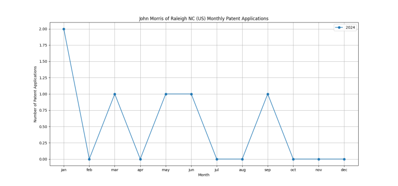 John Morris of Raleigh NC (US) Monthly Patent Applications.png