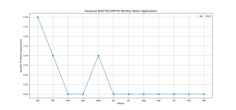 Kaustuve BHATTACHARYYA Monthly Patent Applications.png