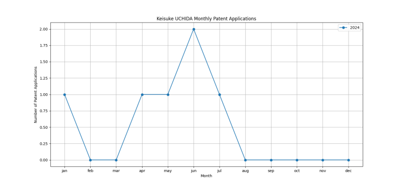 Keisuke UCHIDA Monthly Patent Applications.png