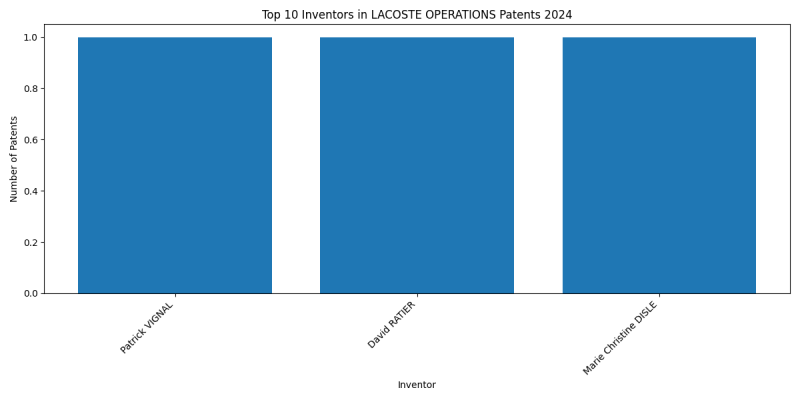 LACOSTE OPERATIONS Top Inventors 2024 - Up to June 2024