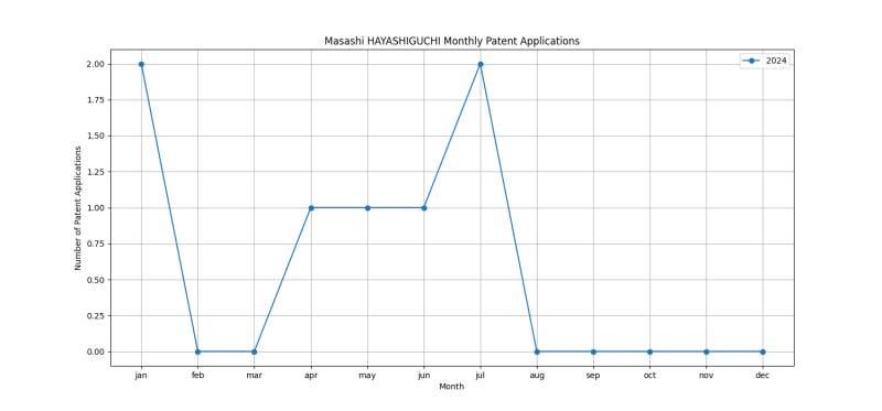 Masashi HAYASHIGUCHI Monthly Patent Applications.png