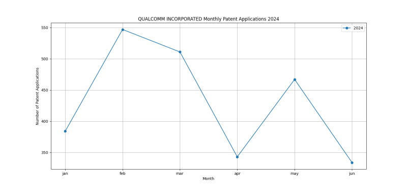 QUALCOMM INCORPORATED Monthly Patent Applications 2024 - Up to June 2024.png