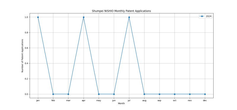 Shumpei NISHIO Monthly Patent Applications.png