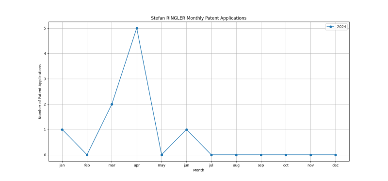 Stefan RINGLER Monthly Patent Applications.png