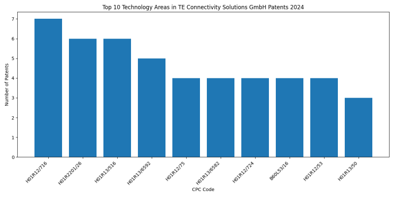 TE Connectivity Solutions GmbH Top Technology Areas 2024 - Up to June 2024