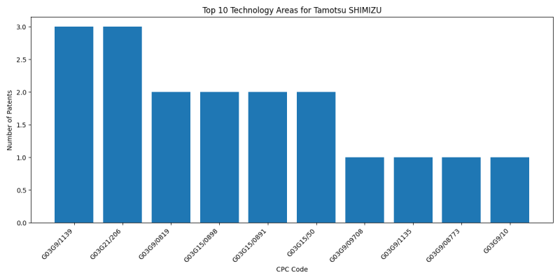 Tamotsu SHIMIZU Top Technology Areas.png