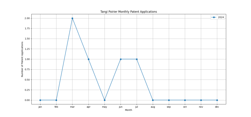 Tangi Poirier Monthly Patent Applications.png