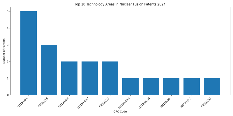 Top Technology Areas in Nuclear Fusion 2024 - Up to June 2024.png