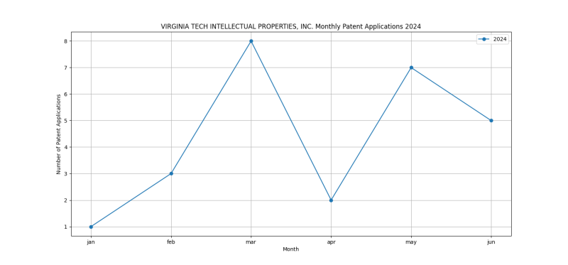 VIRGINIA TECH INTELLECTUAL PROPERTIES, INC. Monthly Patent Applications 2024 - Up to June 2024.png