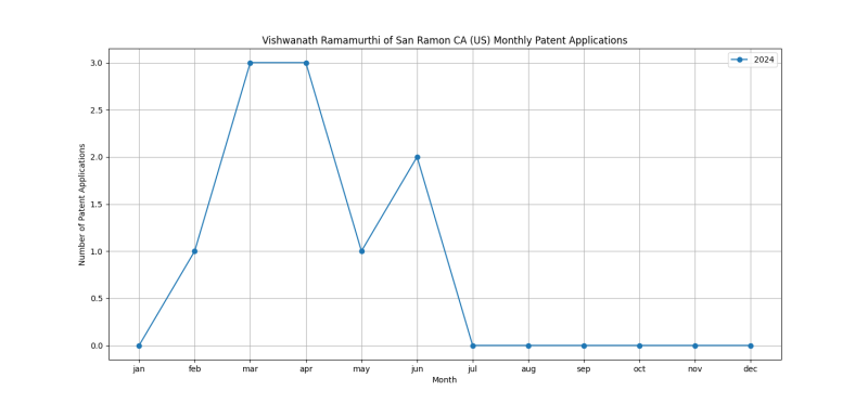 Vishwanath Ramamurthi of San Ramon CA (US) Monthly Patent Applications.png