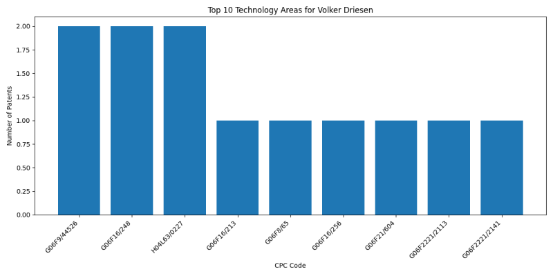 Volker Driesen Top Technology Areas.png